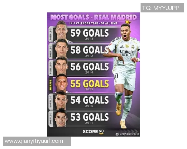 姆巴佩俱乐部年度进球已达55个距C罗纪录仅差4球